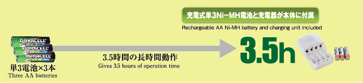 単3電池×3本　3.5時間の長時間動作　充電式単3Ni-MH電池と充電器が本体に付属